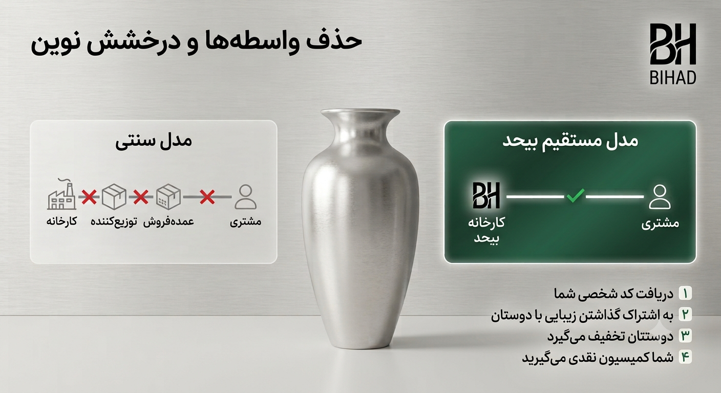 برنامه سفیران و افیلیت مارکتینگ برند بیحد | درآمدزایی از معرفی زیبایی | برنامه معرفی بی‌حد